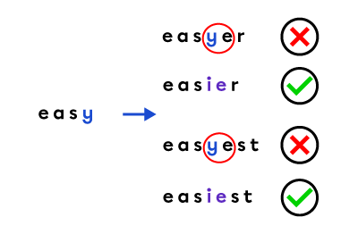 words-ending-in-y-spelling-rules-alloprof